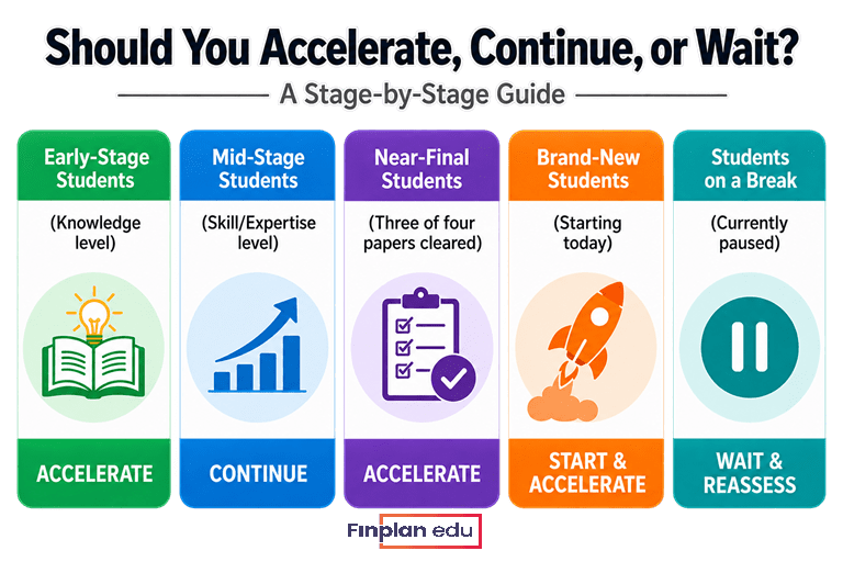 ACCA 2027 changes stage-by-stage guide for students, by Finplan Edu.